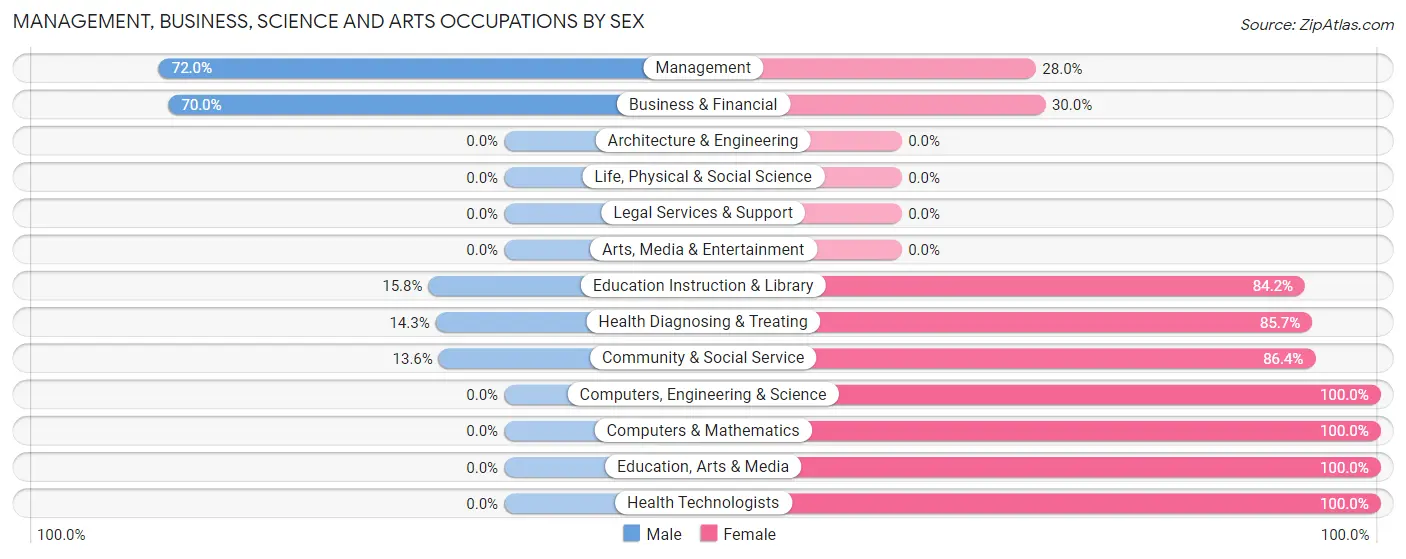 Management, Business, Science and Arts Occupations by Sex in Zip Code 74951