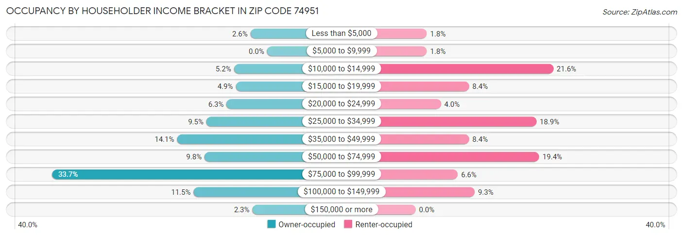 Occupancy by Householder Income Bracket in Zip Code 74951