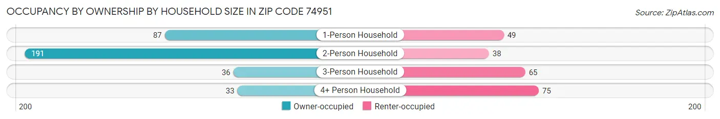Occupancy by Ownership by Household Size in Zip Code 74951