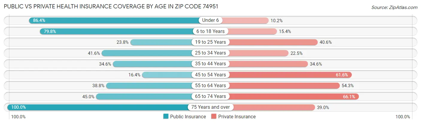 Public vs Private Health Insurance Coverage by Age in Zip Code 74951
