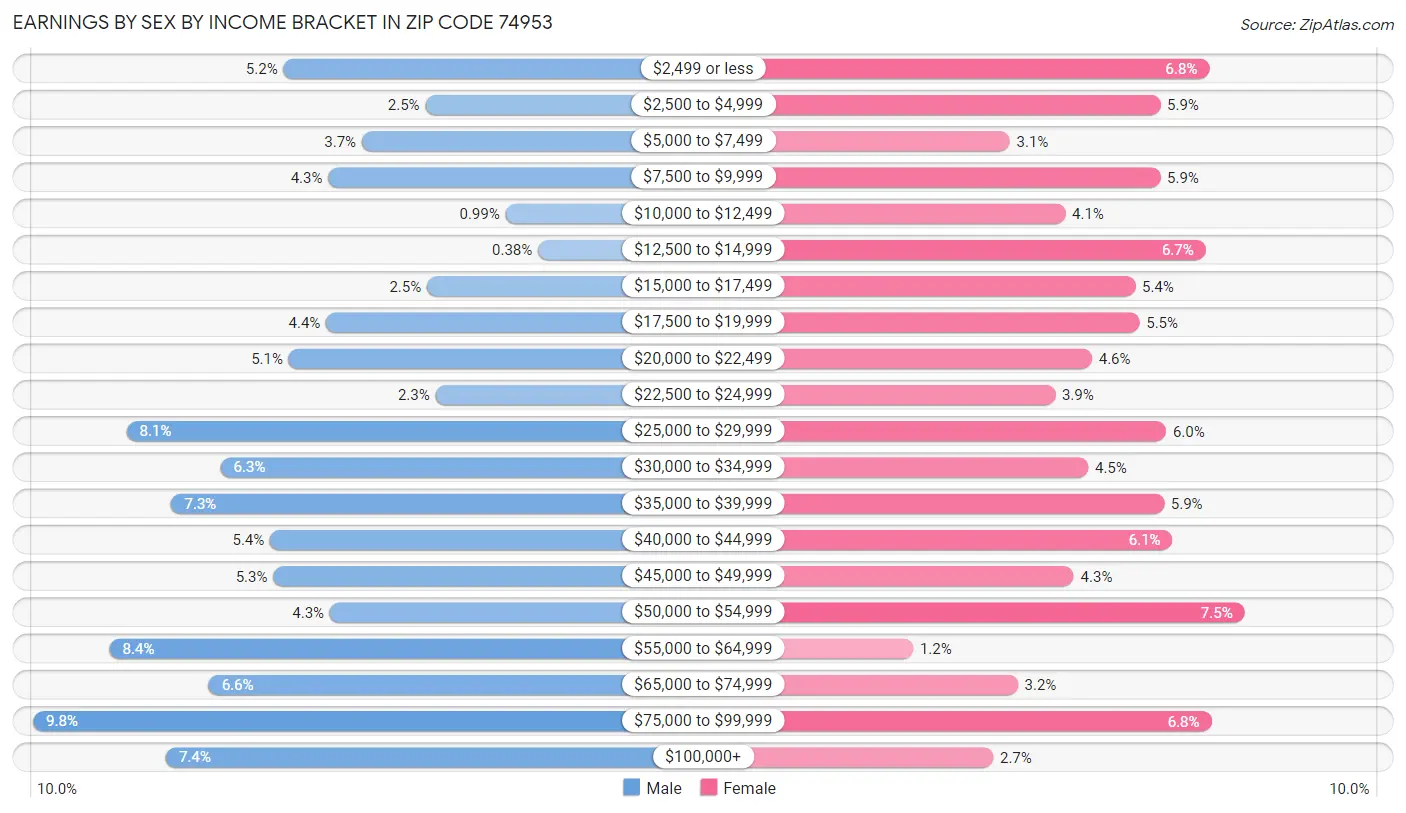 Earnings by Sex by Income Bracket in Zip Code 74953