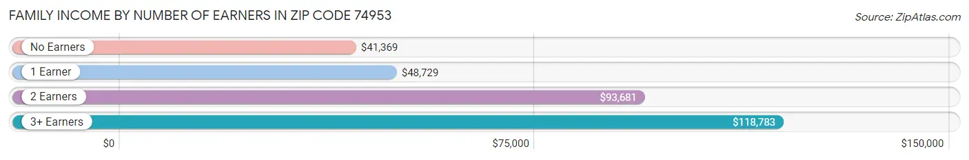 Family Income by Number of Earners in Zip Code 74953