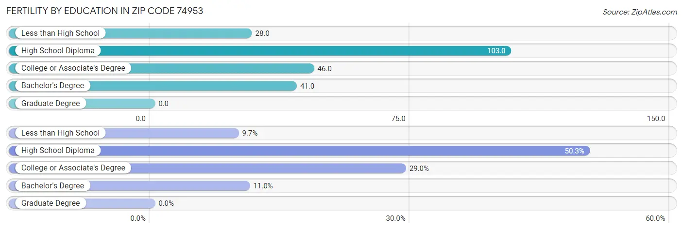 Female Fertility by Education Attainment in Zip Code 74953