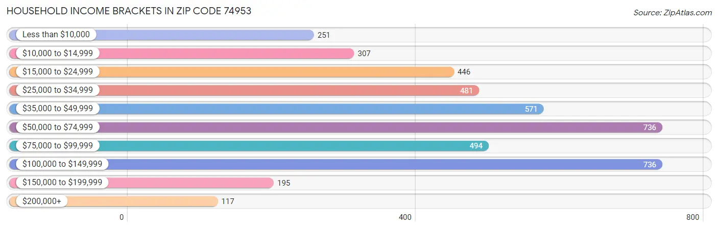 Household Income Brackets in Zip Code 74953