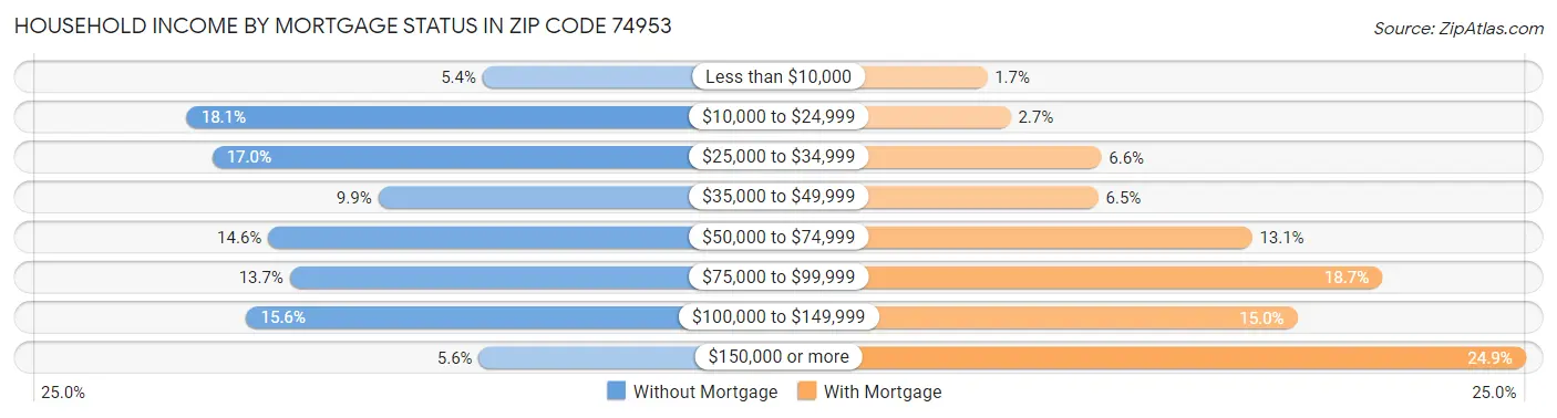 Household Income by Mortgage Status in Zip Code 74953