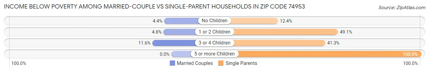 Income Below Poverty Among Married-Couple vs Single-Parent Households in Zip Code 74953