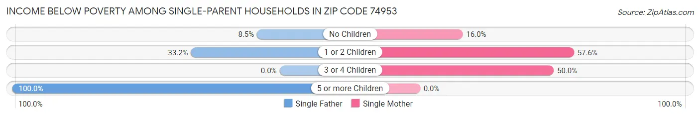 Income Below Poverty Among Single-Parent Households in Zip Code 74953