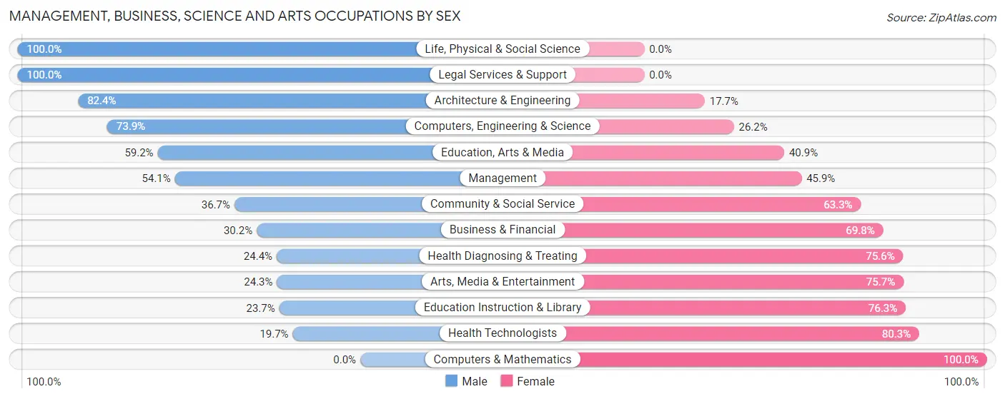 Management, Business, Science and Arts Occupations by Sex in Zip Code 74953