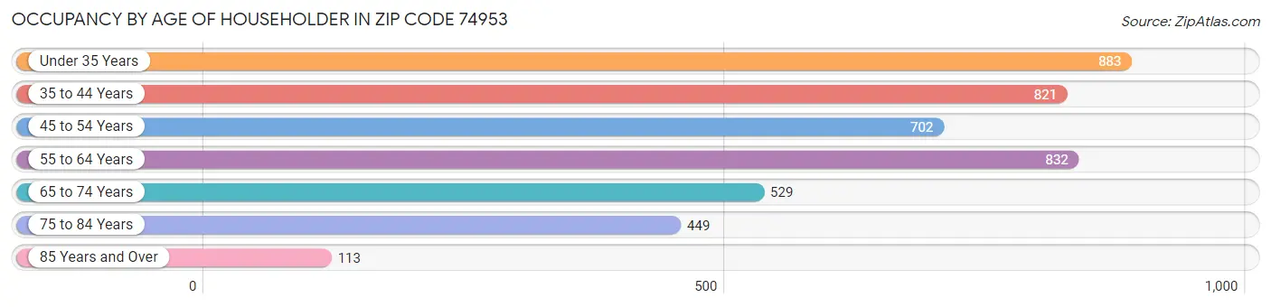 Occupancy by Age of Householder in Zip Code 74953