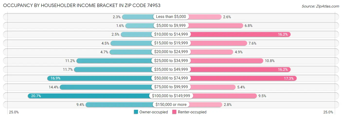 Occupancy by Householder Income Bracket in Zip Code 74953