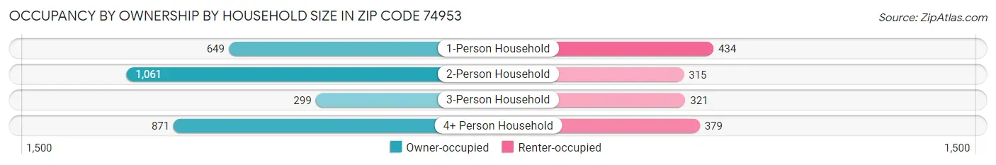 Occupancy by Ownership by Household Size in Zip Code 74953