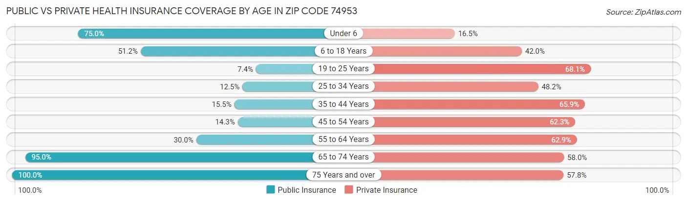 Public vs Private Health Insurance Coverage by Age in Zip Code 74953