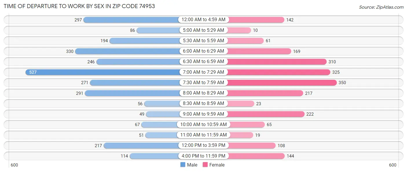 Time of Departure to Work by Sex in Zip Code 74953