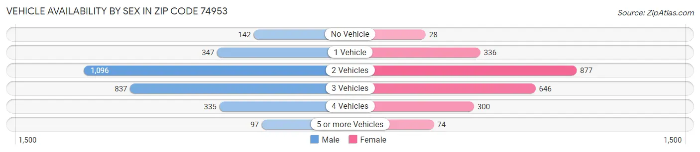 Vehicle Availability by Sex in Zip Code 74953