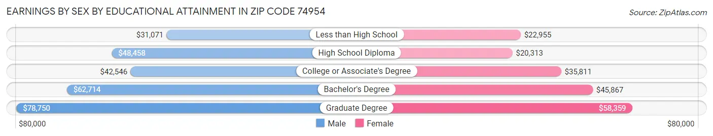 Earnings by Sex by Educational Attainment in Zip Code 74954