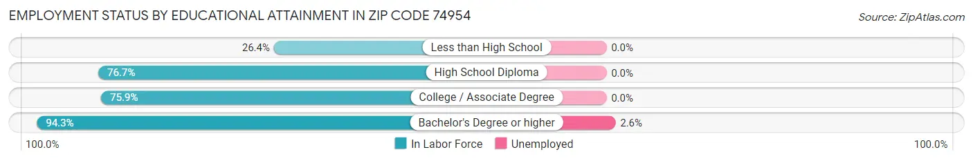 Employment Status by Educational Attainment in Zip Code 74954