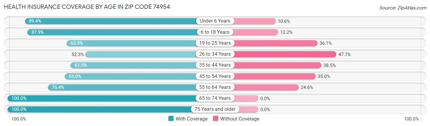 Health Insurance Coverage by Age in Zip Code 74954