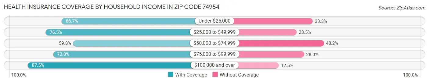 Health Insurance Coverage by Household Income in Zip Code 74954