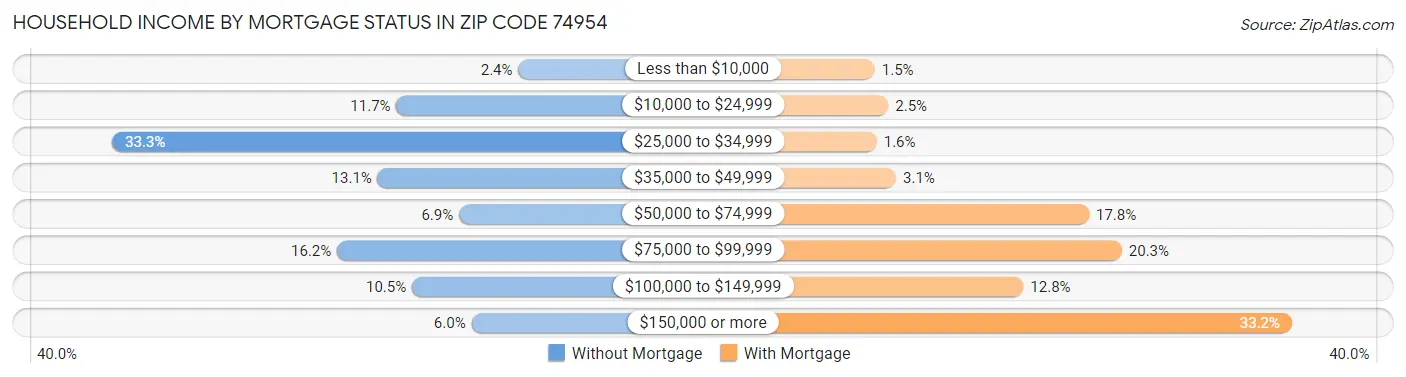 Household Income by Mortgage Status in Zip Code 74954