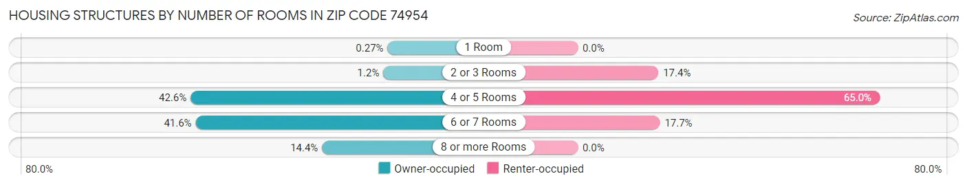 Housing Structures by Number of Rooms in Zip Code 74954