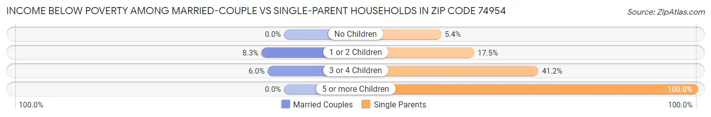 Income Below Poverty Among Married-Couple vs Single-Parent Households in Zip Code 74954