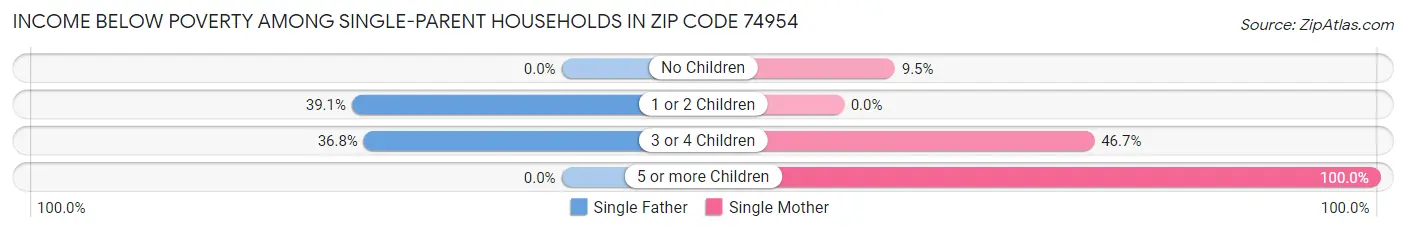 Income Below Poverty Among Single-Parent Households in Zip Code 74954