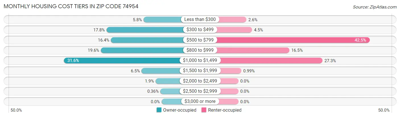 Monthly Housing Cost Tiers in Zip Code 74954