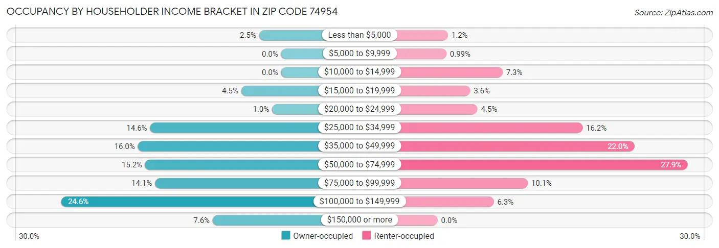 Occupancy by Householder Income Bracket in Zip Code 74954