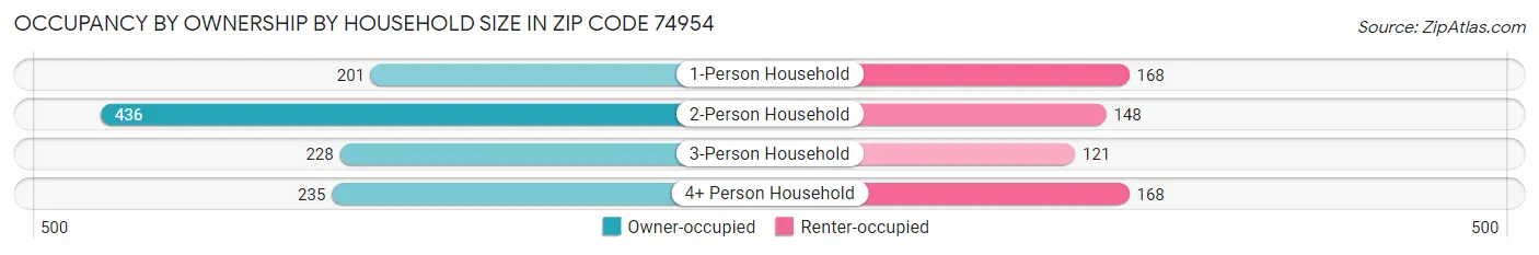 Occupancy by Ownership by Household Size in Zip Code 74954