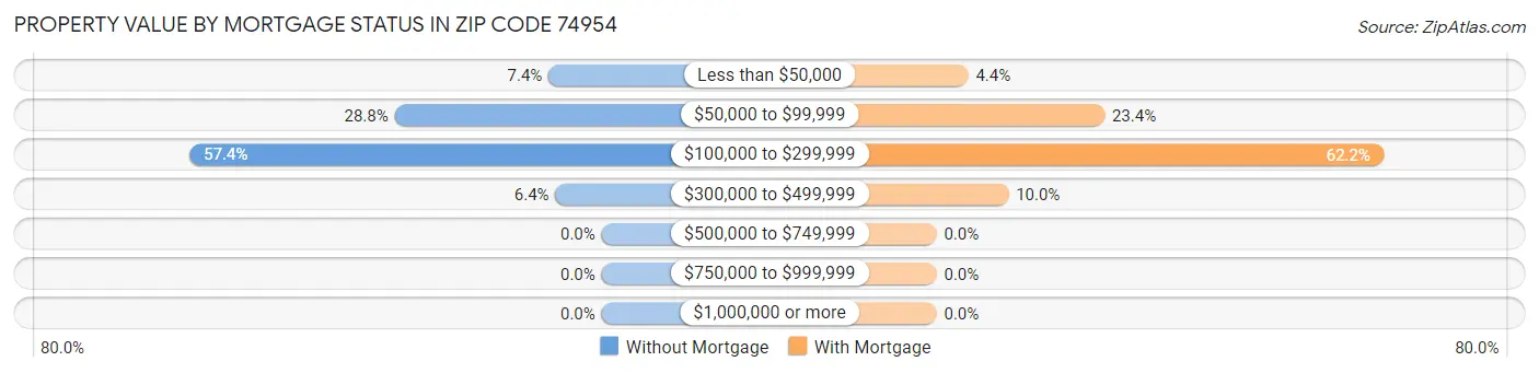 Property Value by Mortgage Status in Zip Code 74954