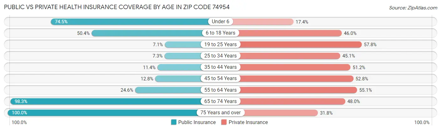 Public vs Private Health Insurance Coverage by Age in Zip Code 74954