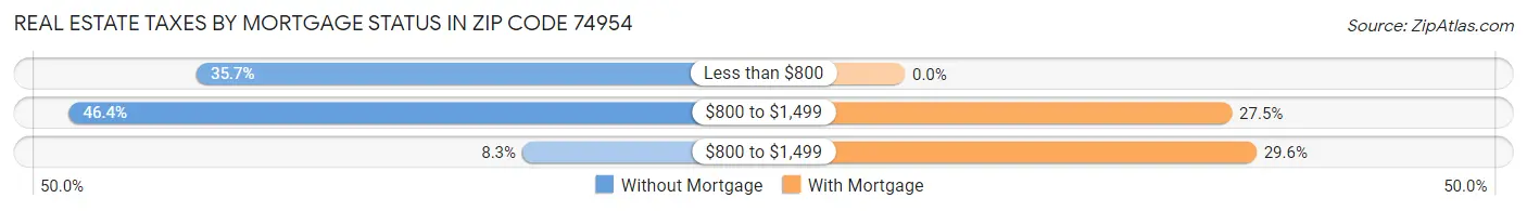 Real Estate Taxes by Mortgage Status in Zip Code 74954