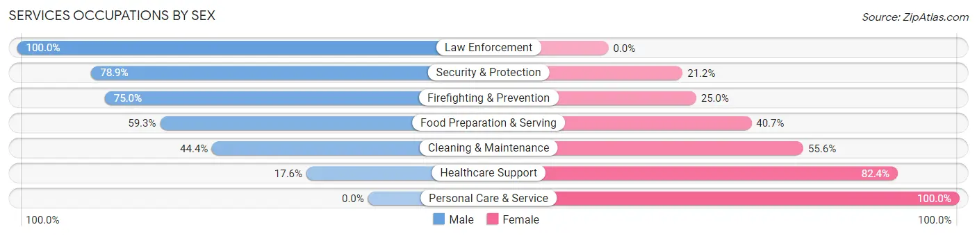Services Occupations by Sex in Zip Code 74954