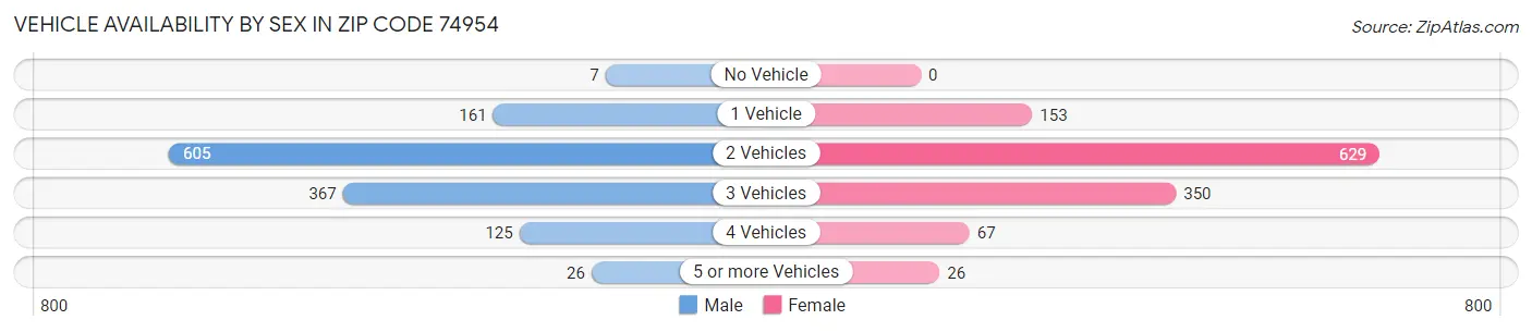Vehicle Availability by Sex in Zip Code 74954