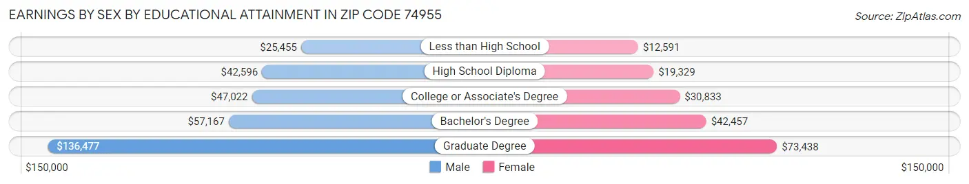 Earnings by Sex by Educational Attainment in Zip Code 74955
