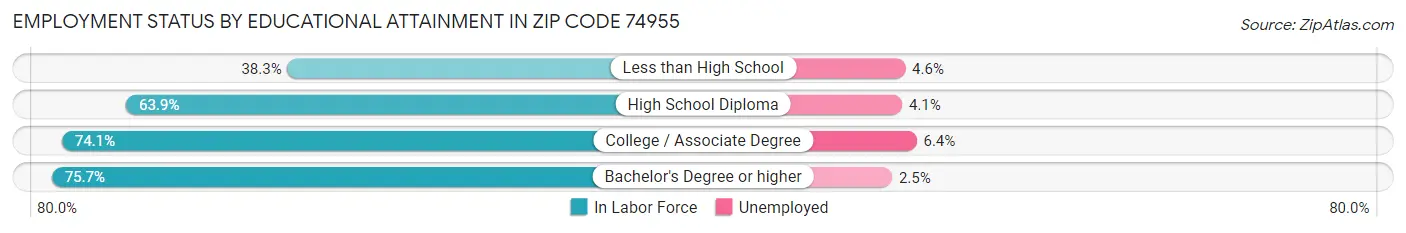 Employment Status by Educational Attainment in Zip Code 74955