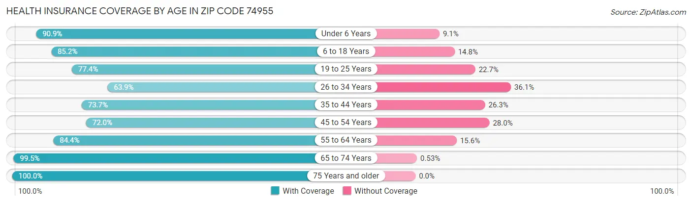 Health Insurance Coverage by Age in Zip Code 74955