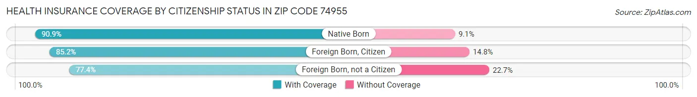 Health Insurance Coverage by Citizenship Status in Zip Code 74955