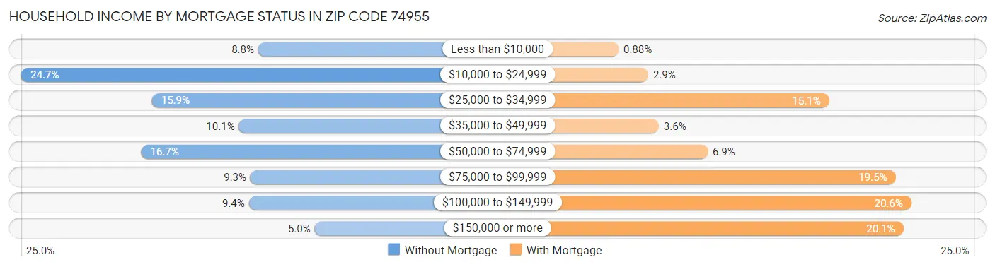 Household Income by Mortgage Status in Zip Code 74955