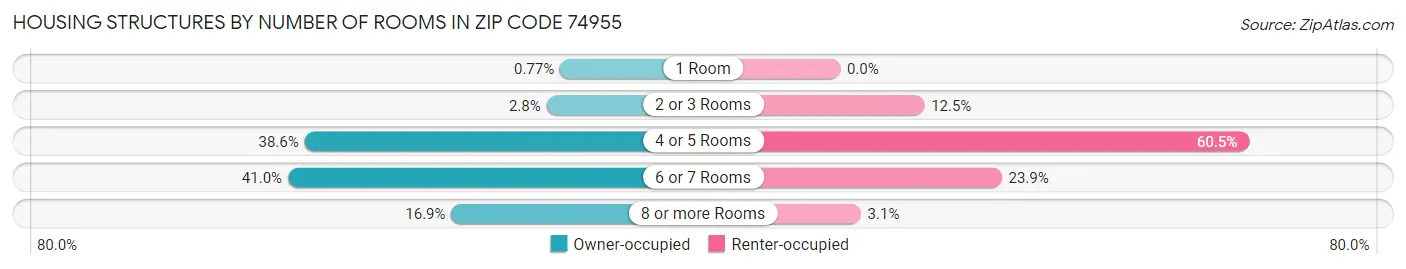 Housing Structures by Number of Rooms in Zip Code 74955