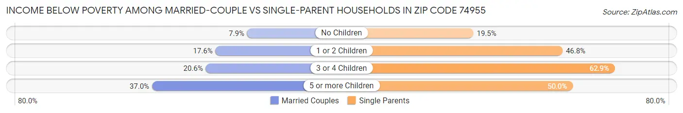 Income Below Poverty Among Married-Couple vs Single-Parent Households in Zip Code 74955