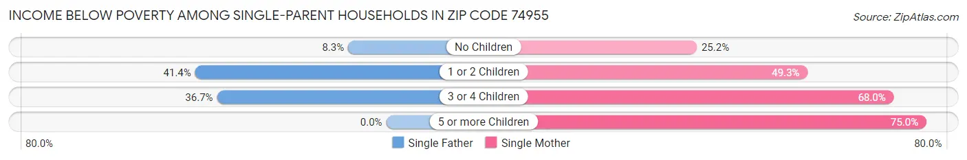 Income Below Poverty Among Single-Parent Households in Zip Code 74955