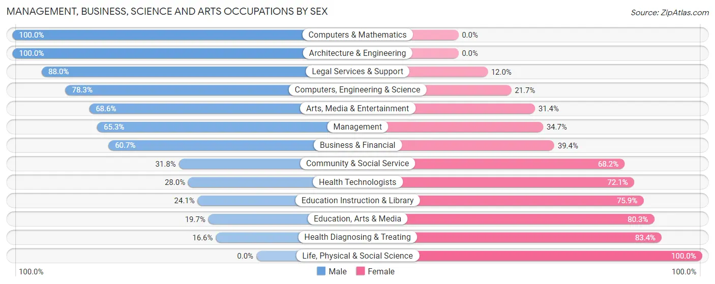 Management, Business, Science and Arts Occupations by Sex in Zip Code 74955