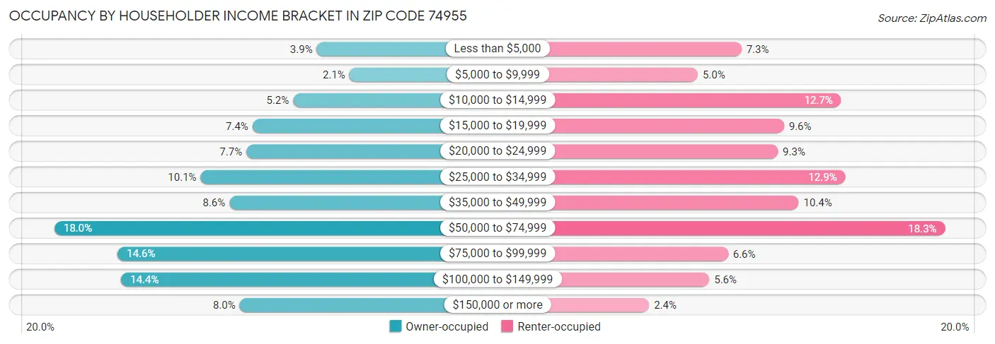 Occupancy by Householder Income Bracket in Zip Code 74955