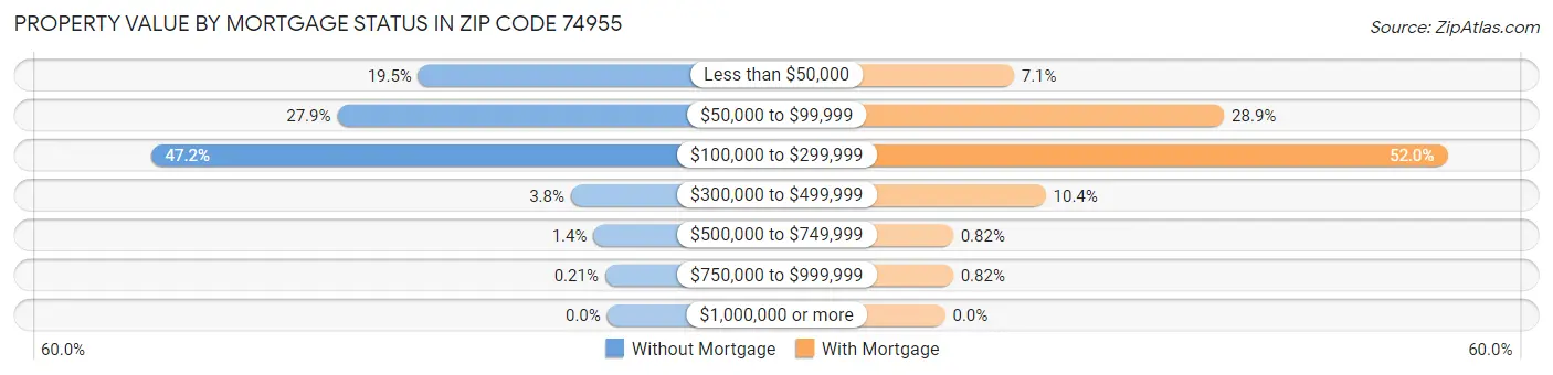 Property Value by Mortgage Status in Zip Code 74955