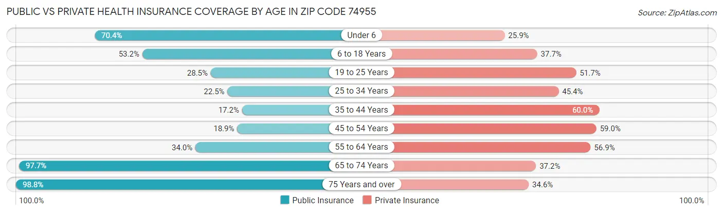 Public vs Private Health Insurance Coverage by Age in Zip Code 74955
