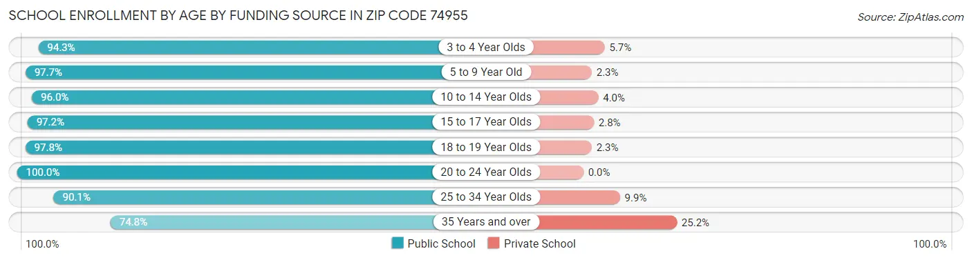 School Enrollment by Age by Funding Source in Zip Code 74955