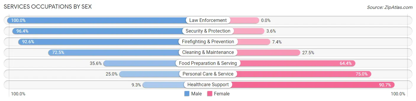 Services Occupations by Sex in Zip Code 74955