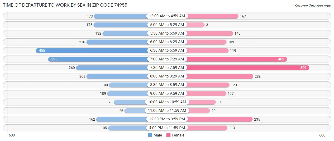 Time of Departure to Work by Sex in Zip Code 74955