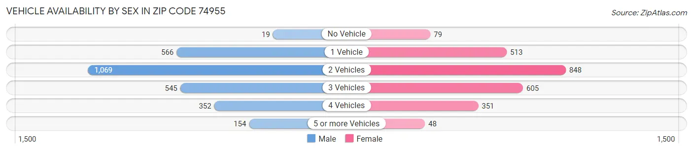 Vehicle Availability by Sex in Zip Code 74955
